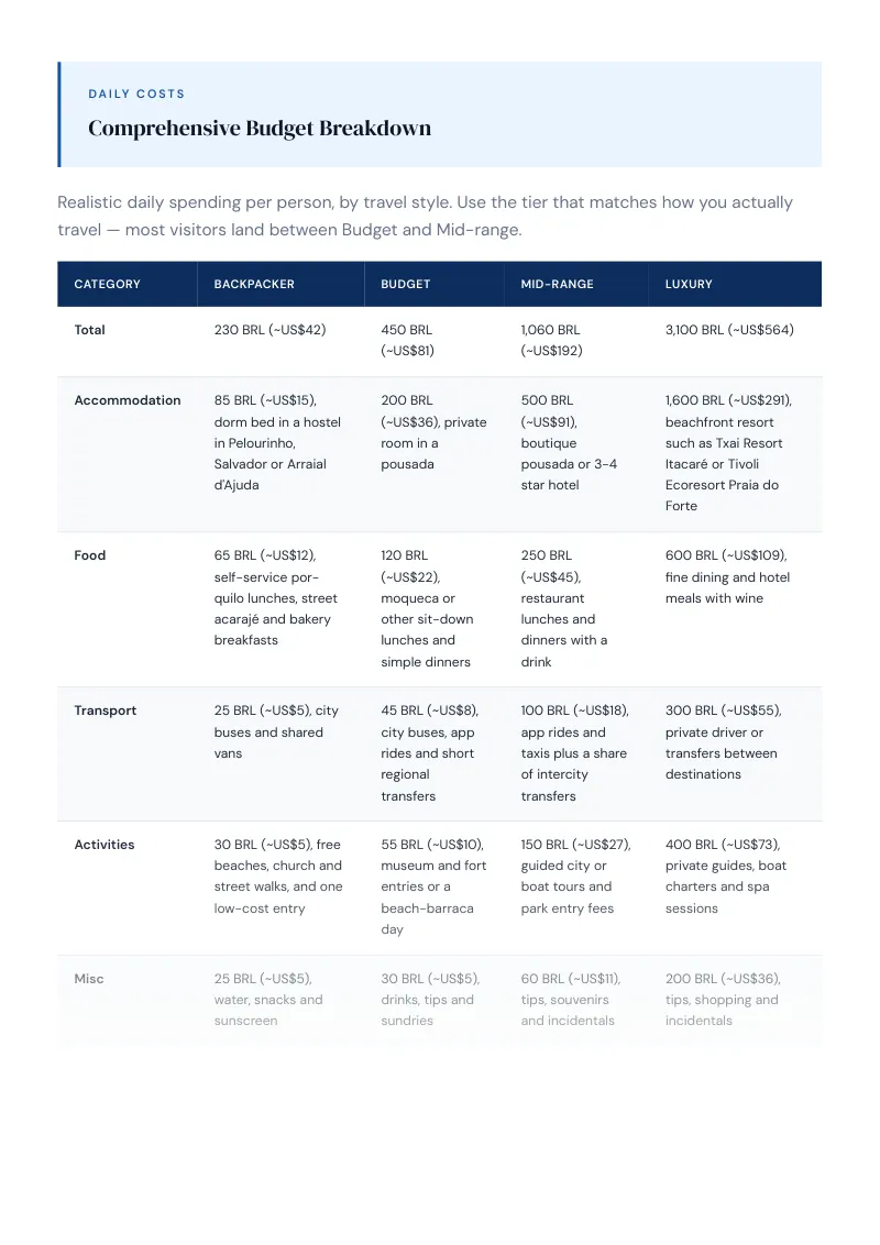 Bahia Budget & Money-Saving Guide: Comprehensive Budget Breakdown
