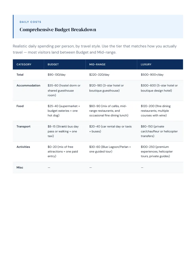 Capital Region Complete Travel Bundle: Budget guide · Comprehensive Budget Breakdown