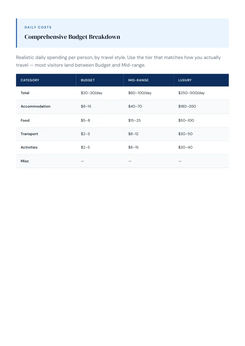 Delhi Complete Travel Bundle: Budget guide · Comprehensive Budget Breakdown