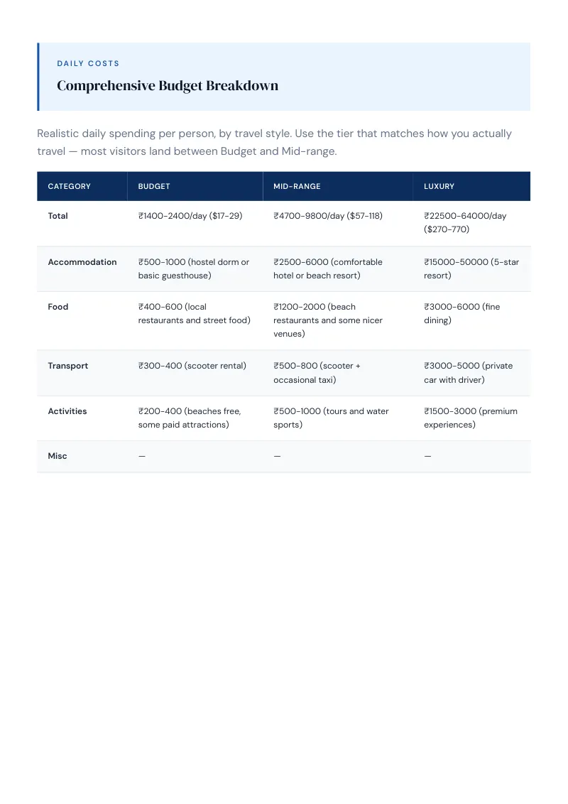 Goa Complete Travel Bundle: Budget guide · Comprehensive Budget Breakdown