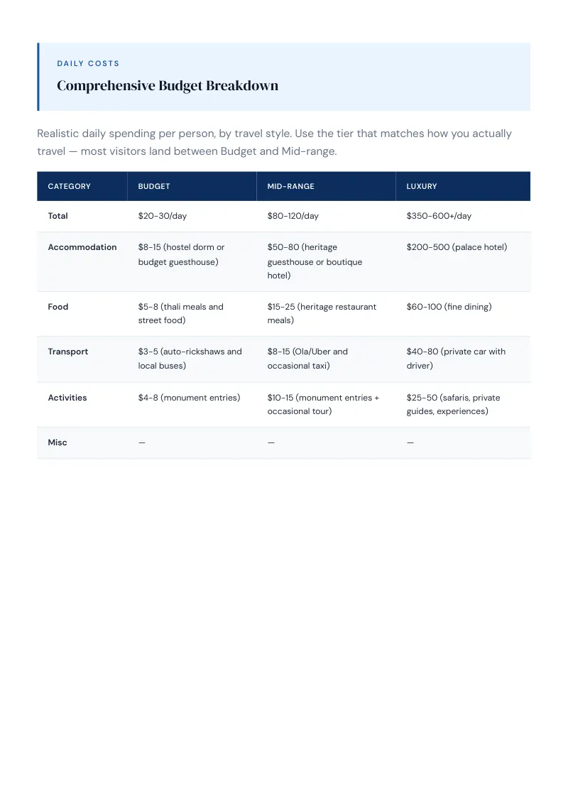 Rajasthan Complete Travel Bundle: Budget guide · Comprehensive Budget Breakdown
