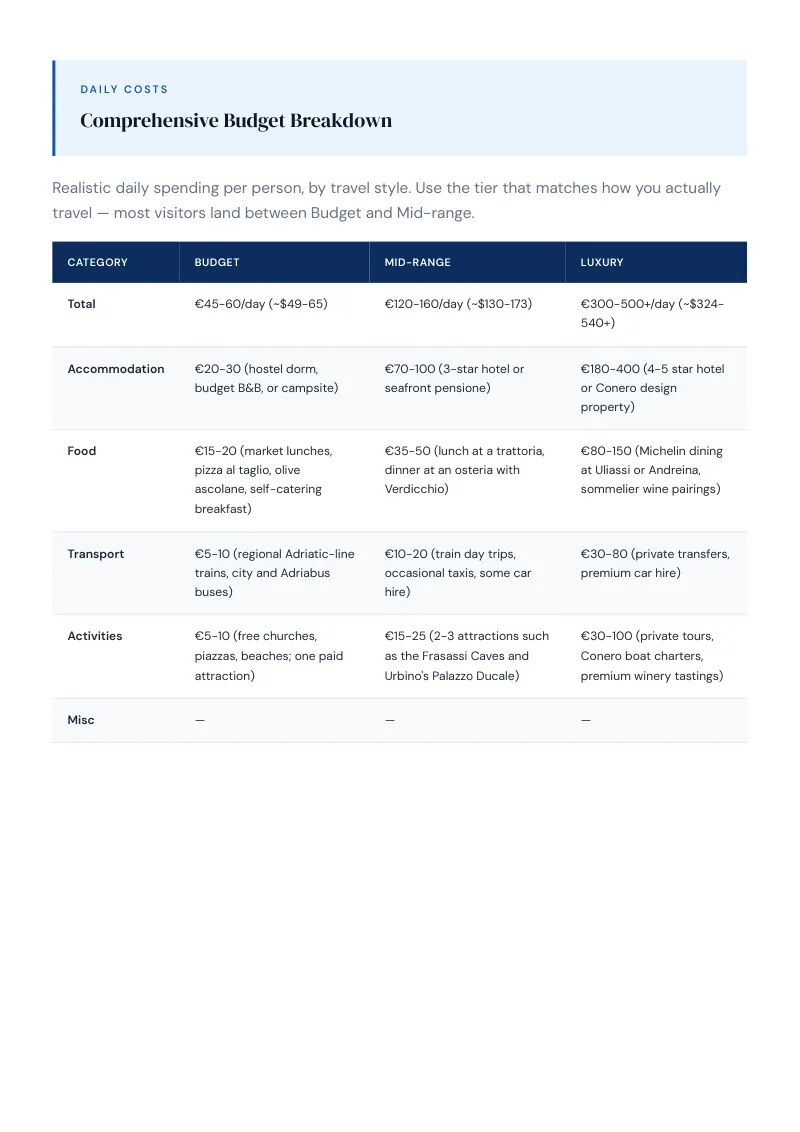 Marche Complete Travel Bundle: Budget guide · Comprehensive Budget Breakdown