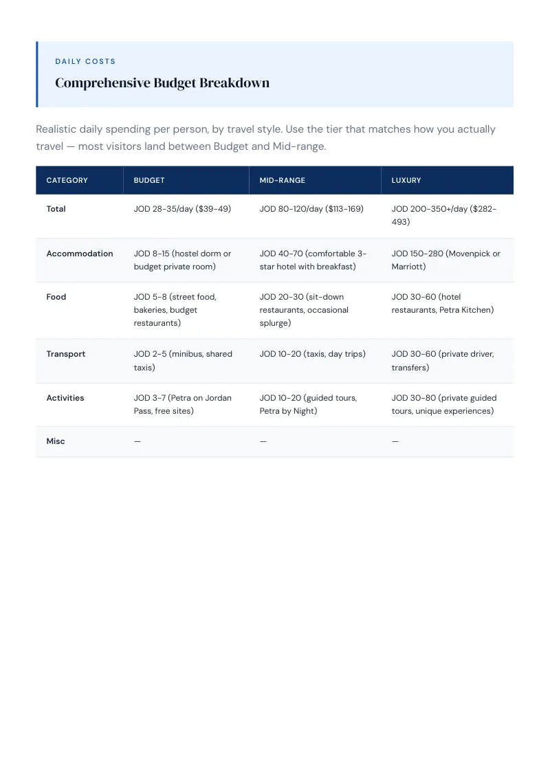 Maan Complete Travel Bundle: Budget guide · Comprehensive Budget Breakdown