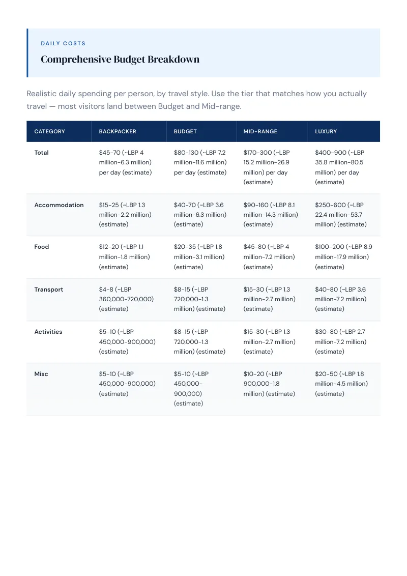 Beirut Budget & Money-Saving Guide: Comprehensive Budget Breakdown