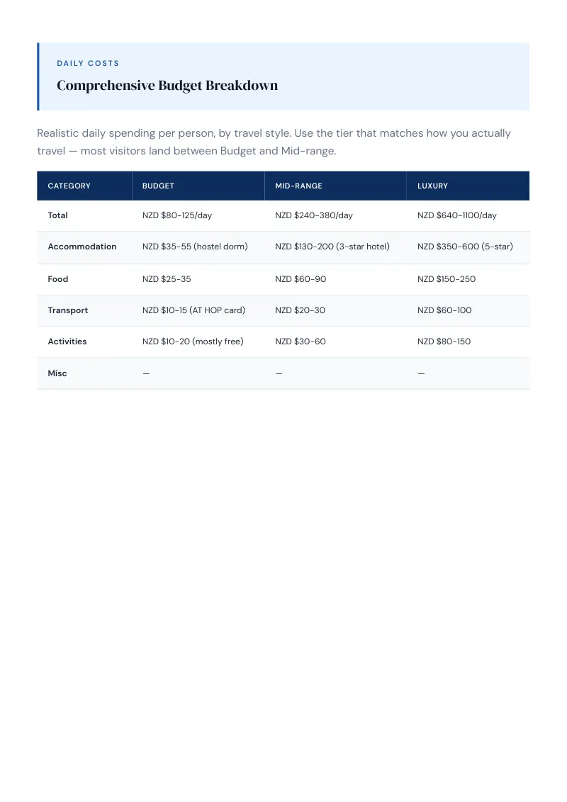 Auckland Complete Travel Bundle: Budget guide · Comprehensive Budget Breakdown