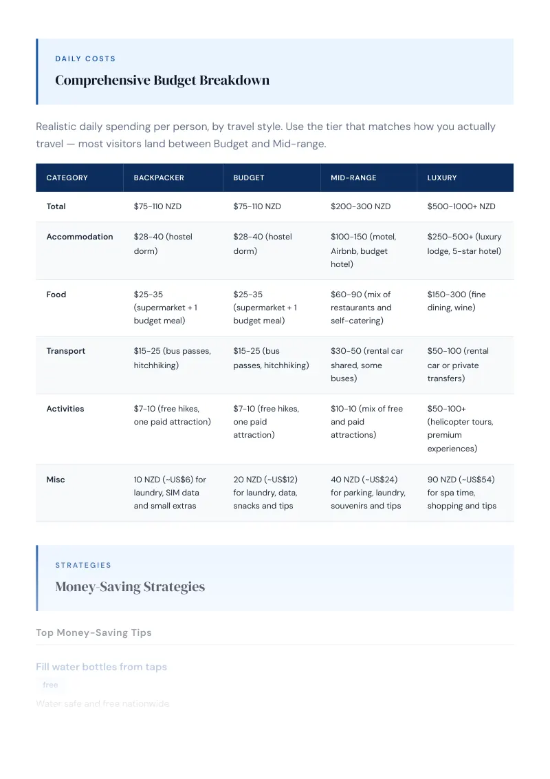 New Zealand Budget & Money-Saving Guide: Comprehensive Budget Breakdown