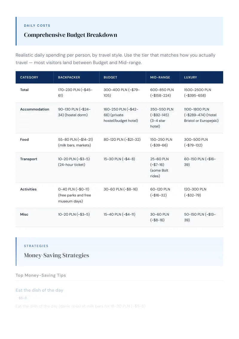 Masovian Complete Travel Bundle: Budget guide · Comprehensive Budget Breakdown