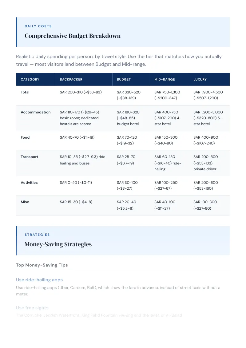 Jeddah Complete Travel Bundle: Budget guide · Comprehensive Budget Breakdown