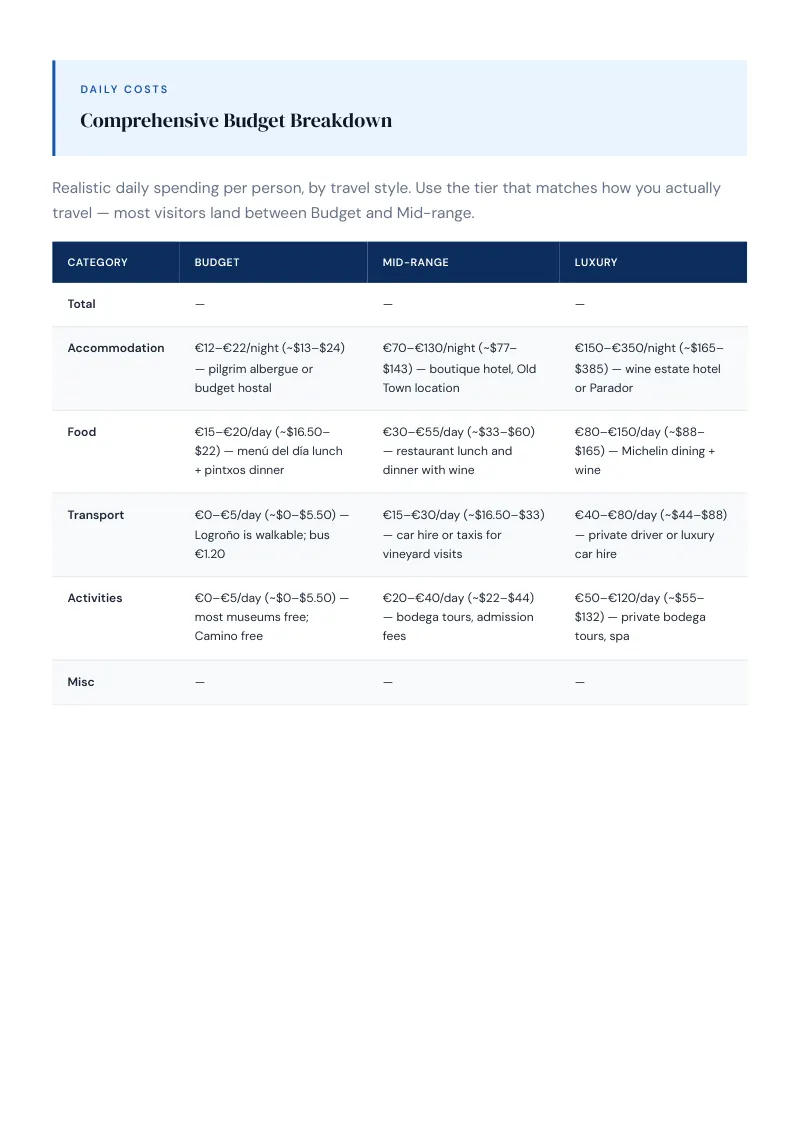 La Rioja Complete Travel Bundle: Budget guide · Comprehensive Budget Breakdown