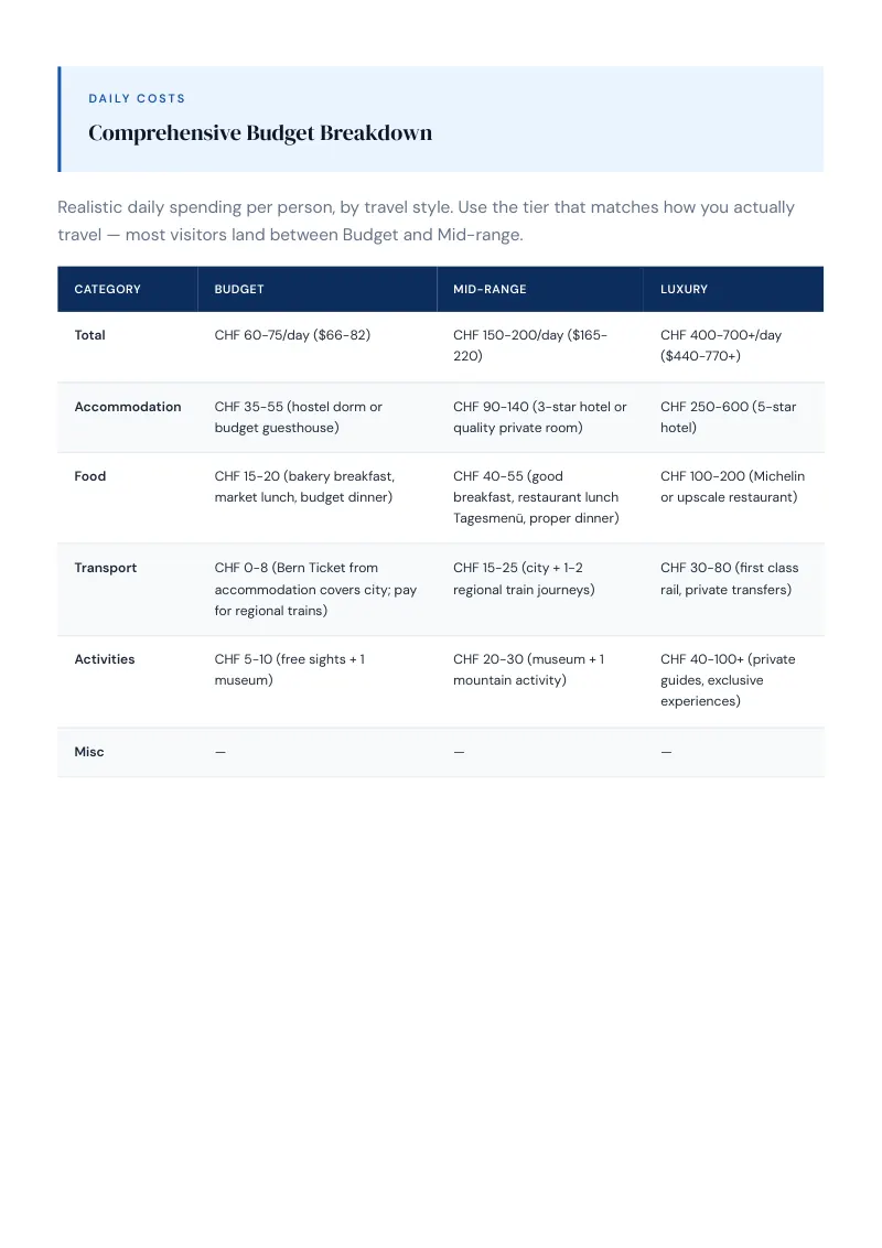 Bern Complete Travel Bundle: Budget guide · Comprehensive Budget Breakdown
