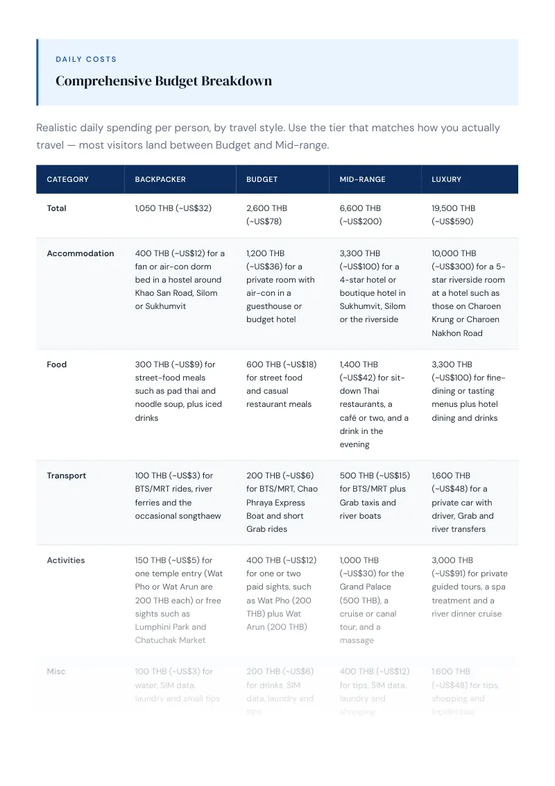 Bangkok Budget & Money-Saving Guide: Comprehensive Budget Breakdown