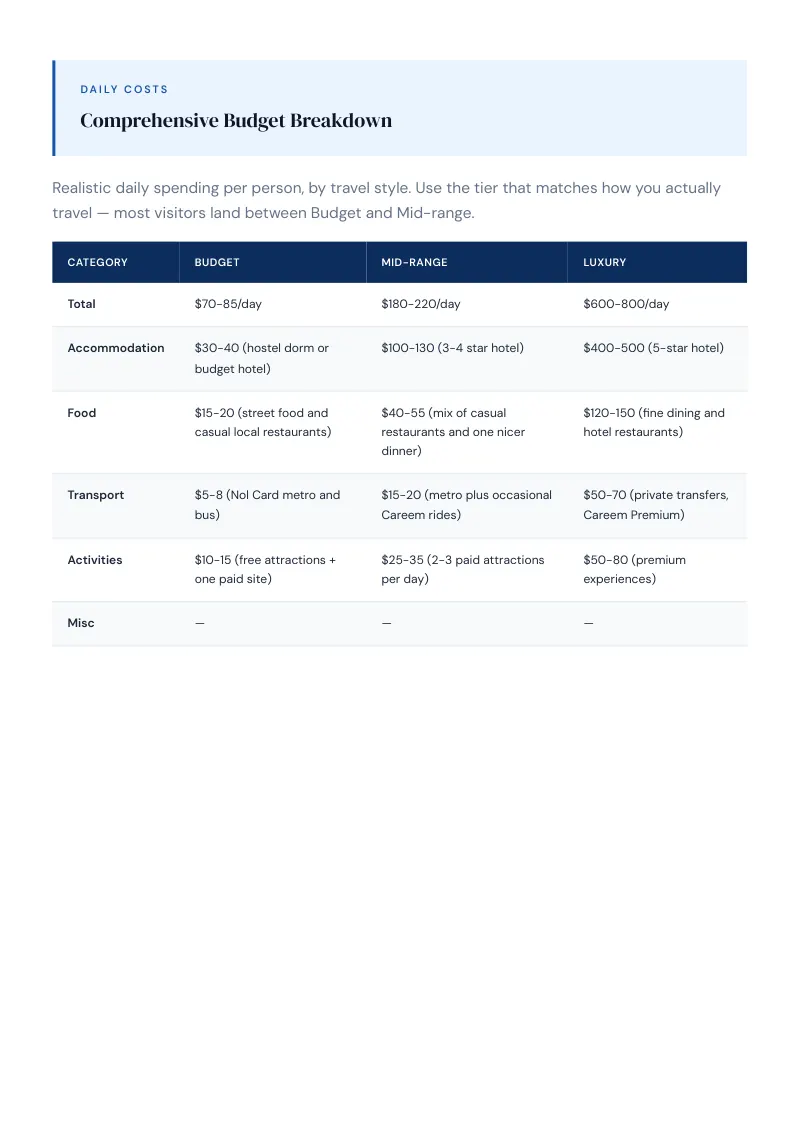 Dubai Complete Travel Bundle: Budget guide · Comprehensive Budget Breakdown