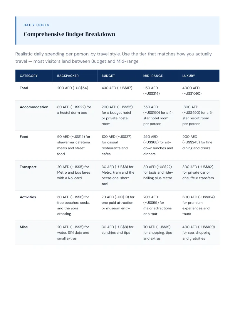 Dubai Budget & Money-Saving Guide: Comprehensive Budget Breakdown