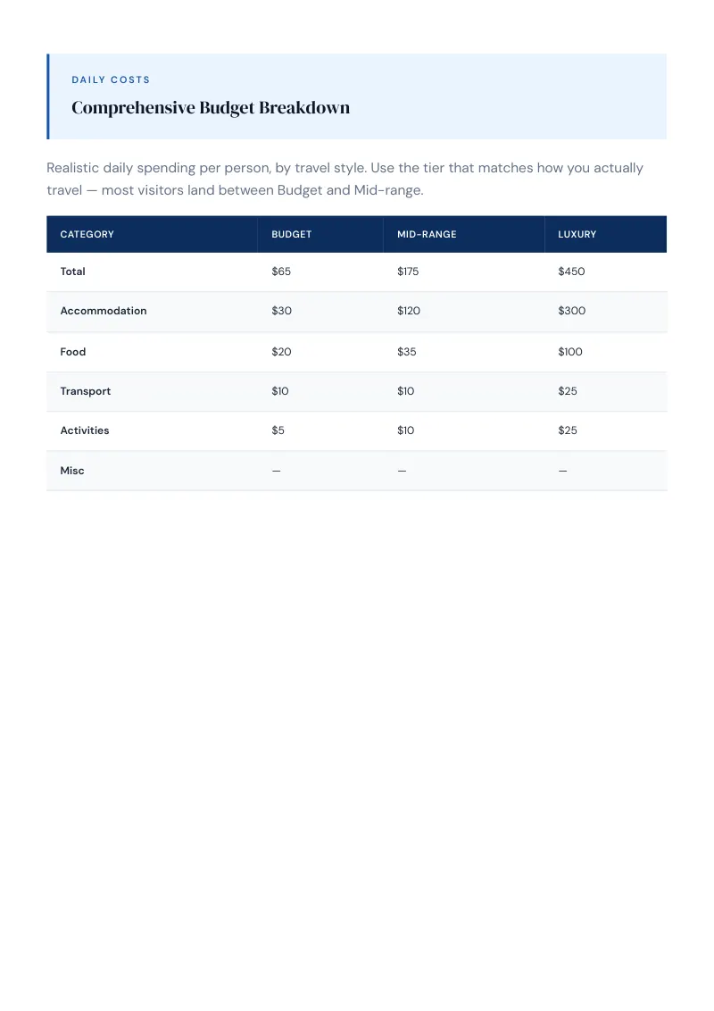 Arizona Complete Travel Bundle: Budget guide · Comprehensive Budget Breakdown