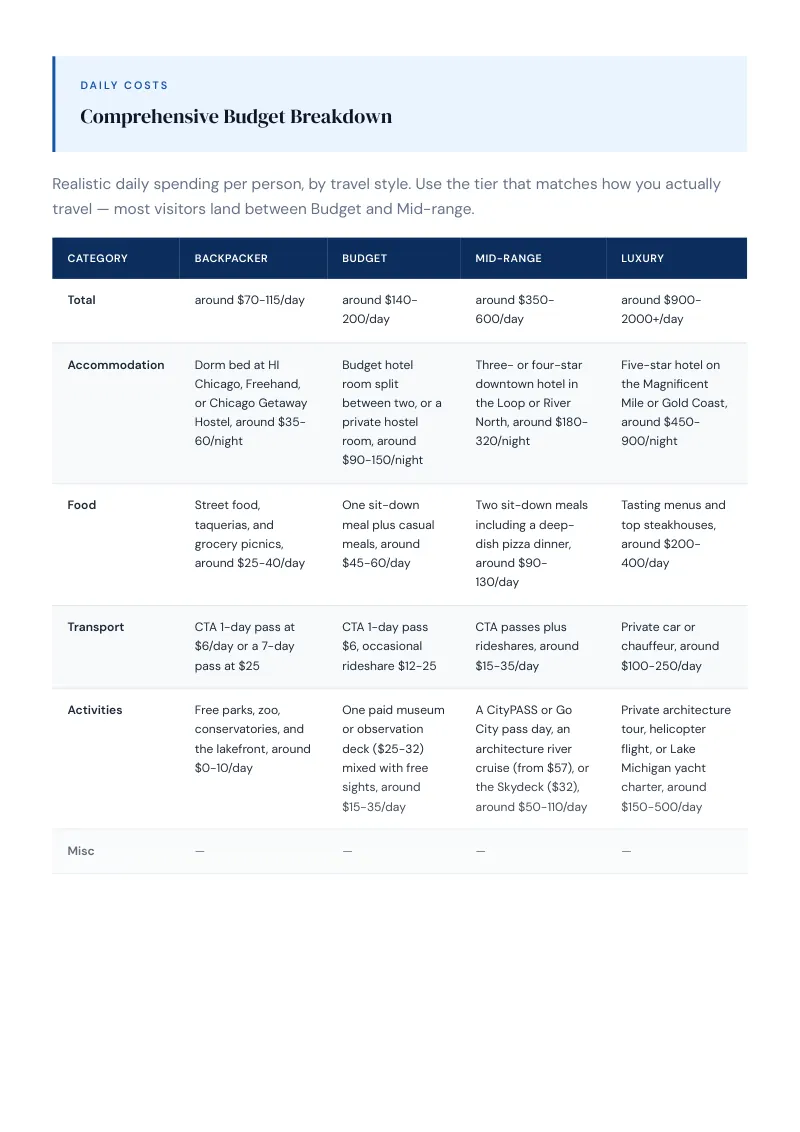Chicago Budget & Money-Saving Guide: Comprehensive Budget Breakdown