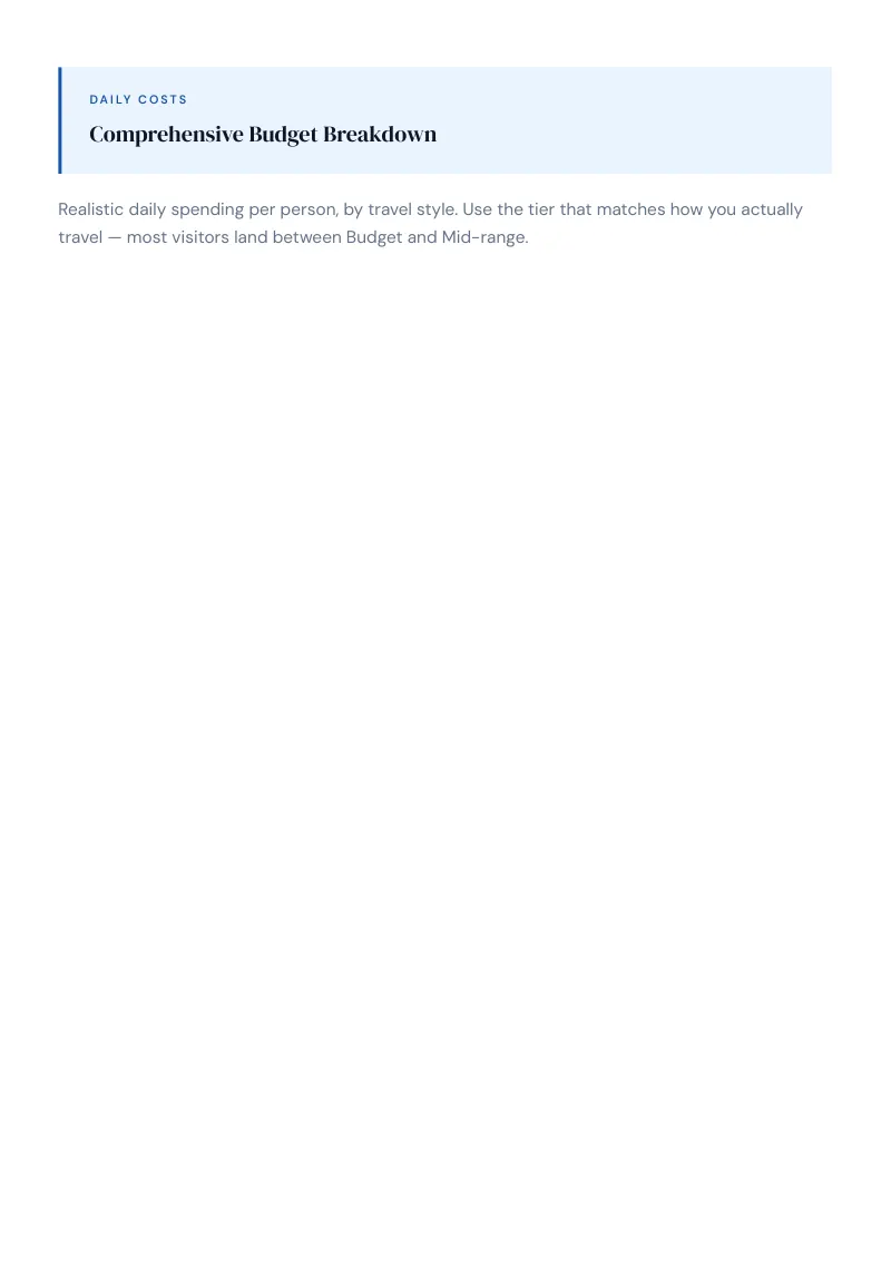 South Carolina Complete Travel Bundle: Budget guide · Comprehensive Budget Breakdown